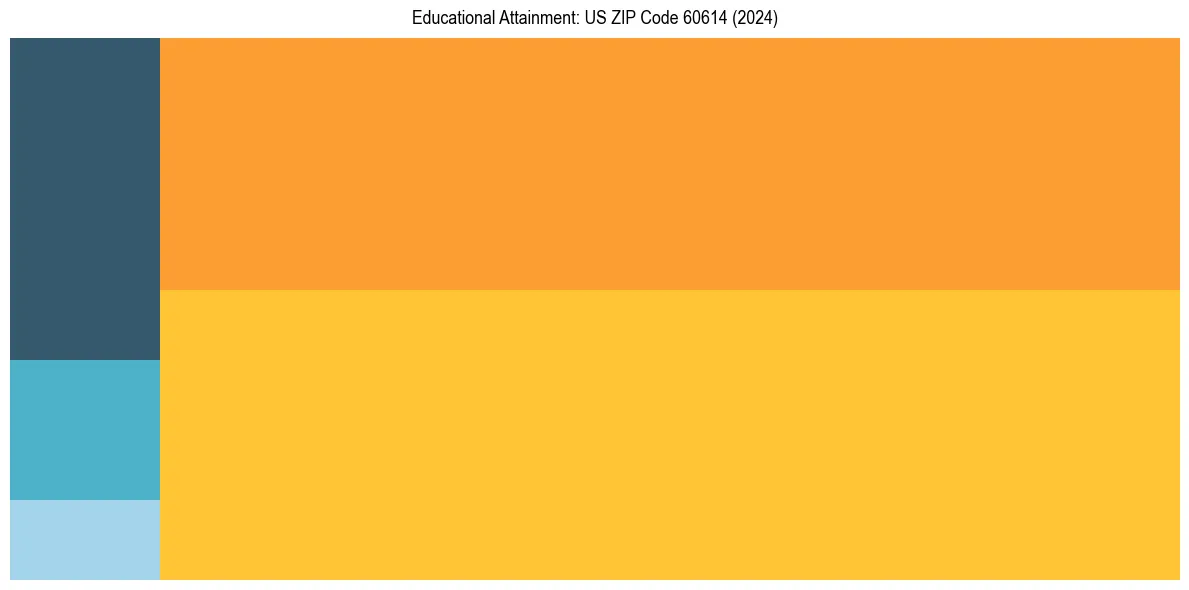 Education Treemap for in 2024