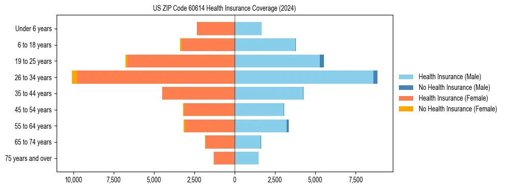 Health insurance pyramid for US ZIP Code 60614