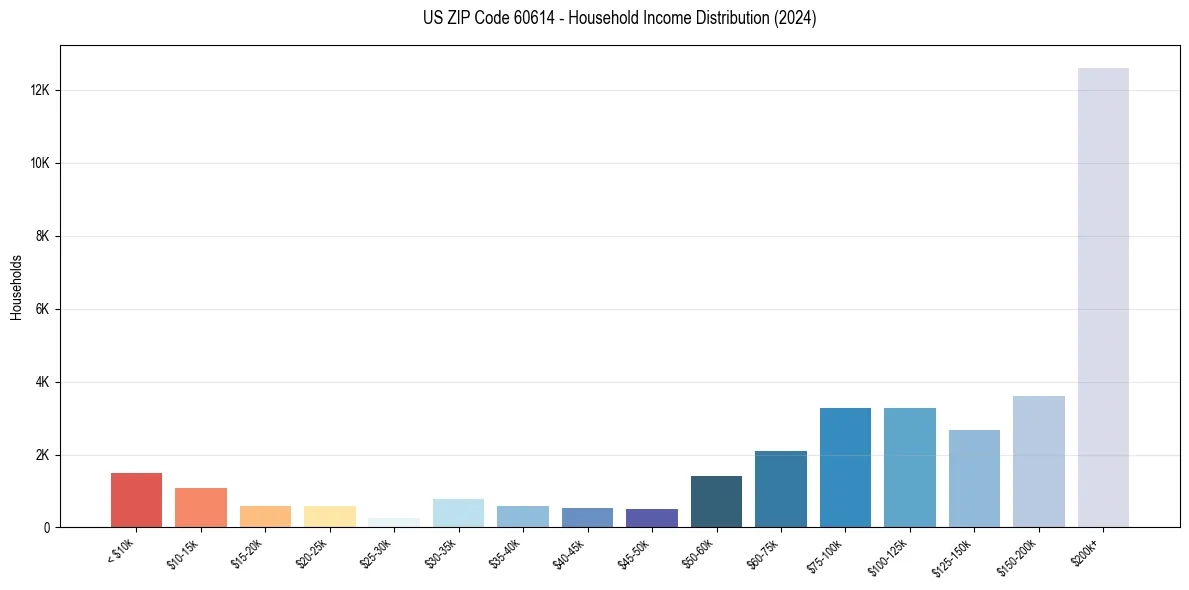 Income Distribution for 