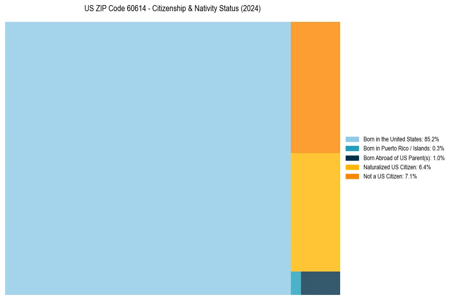 Nativity Treemap for 