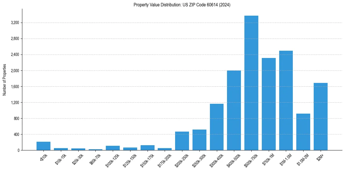 Value Distribution for 
