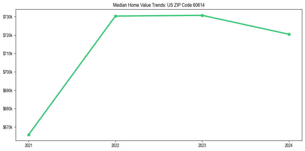 Median property value trends in 
