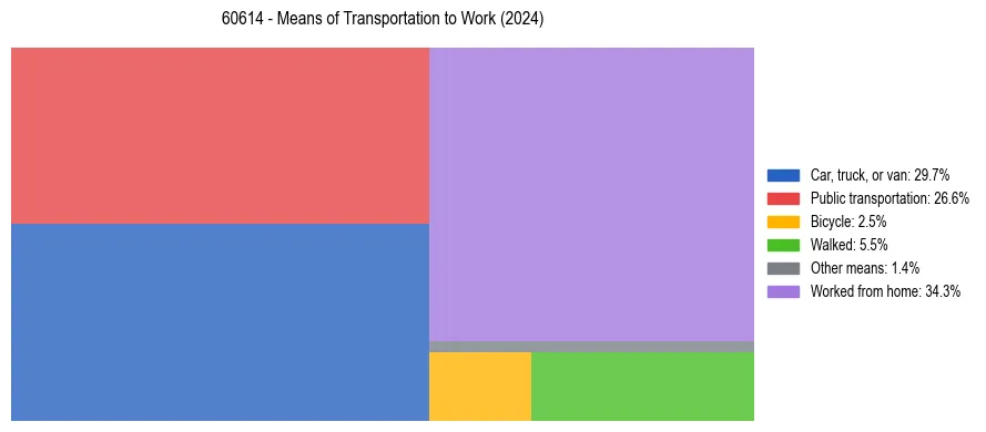 Commute modes in US ZIP Code 60614