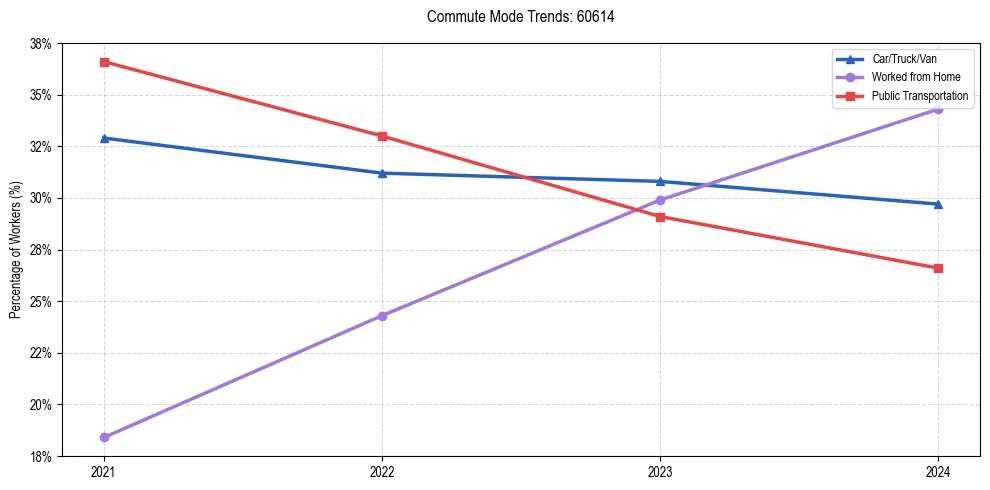 Transportation trends in US ZIP Code 60614