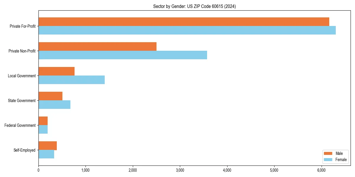 Employment sector breakdown by gender in 