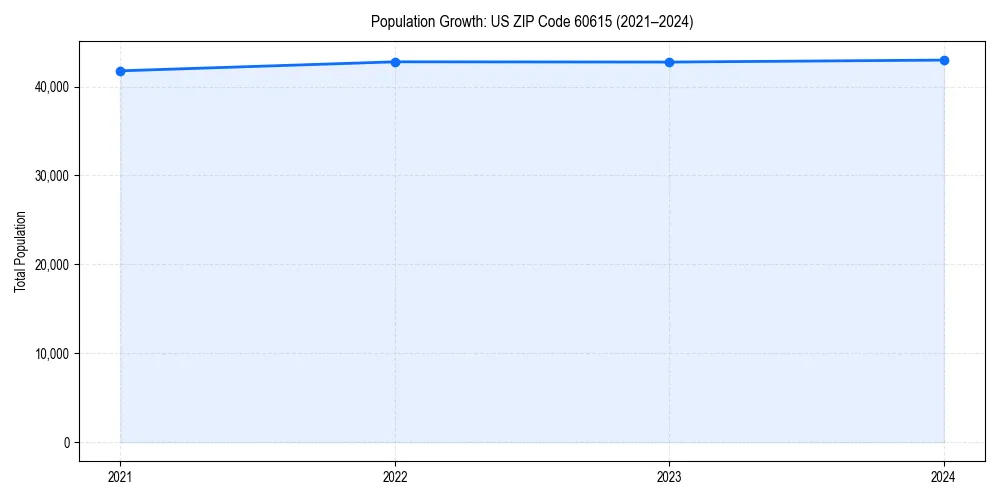 Population trends in 