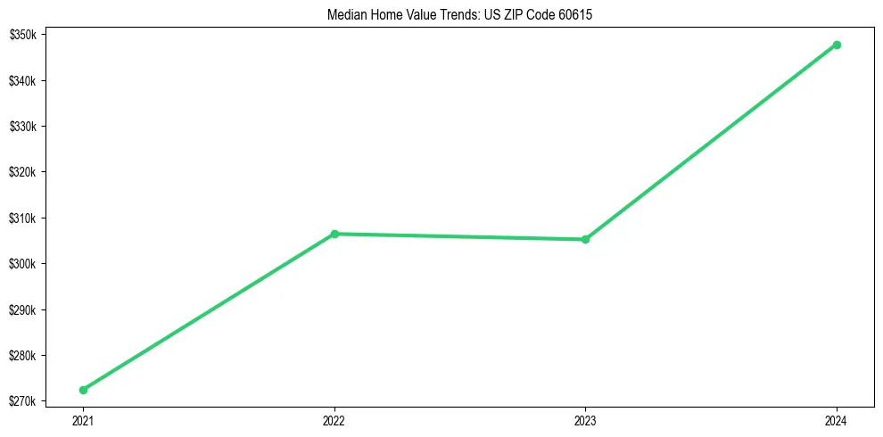 Median property value trends in 