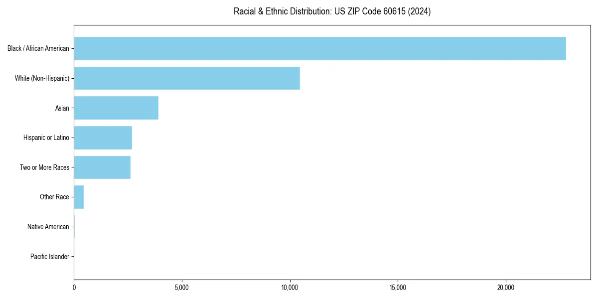 Bar chart showing racial distribution in  for 2024