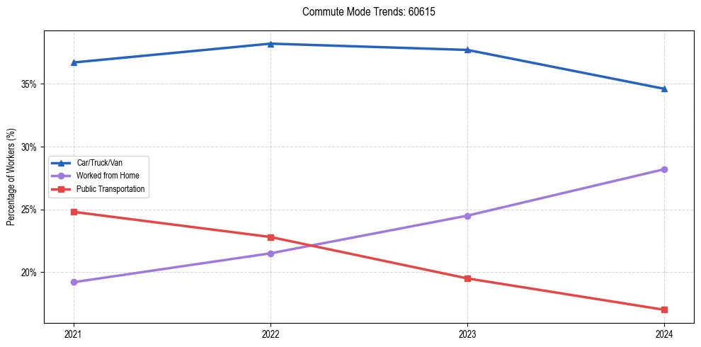 Transportation trends in US ZIP Code 60615