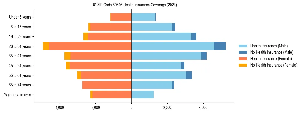 Health insurance pyramid for US ZIP Code 60616