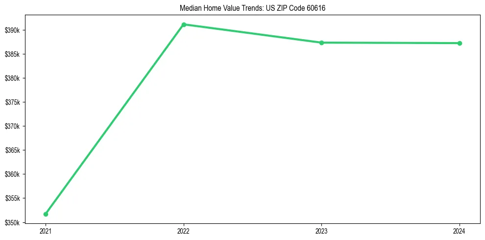 Median property value trends in 