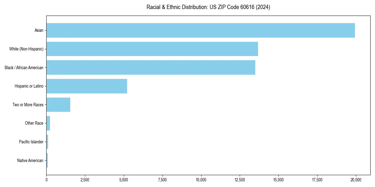 Bar chart showing racial distribution in  for 2024
