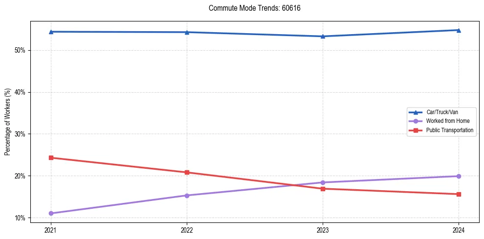 Transportation trends in US ZIP Code 60616