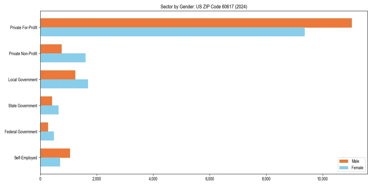 Employment sector breakdown by gender in 