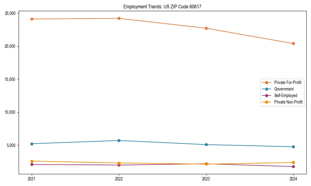 Long-term employment trends in 