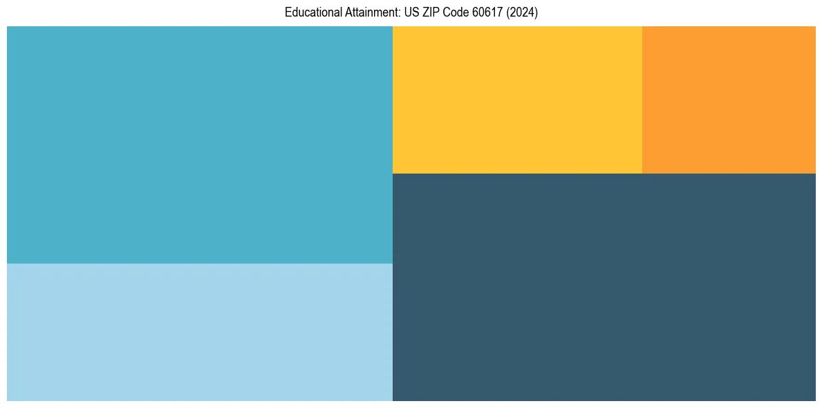 Education Treemap for in 2024