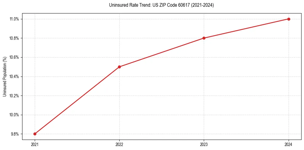 Uninsured trend chart for US ZIP Code 60617