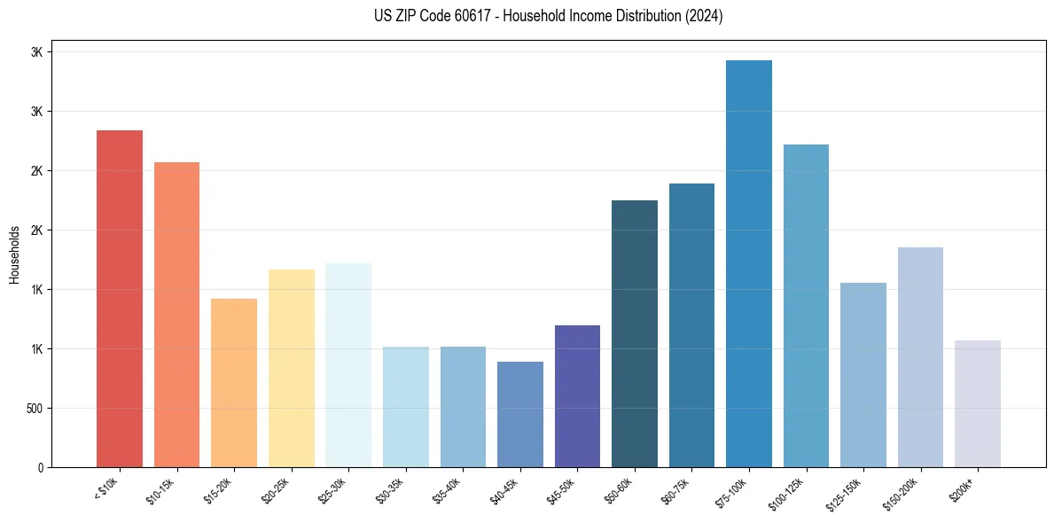 Income Distribution for 
