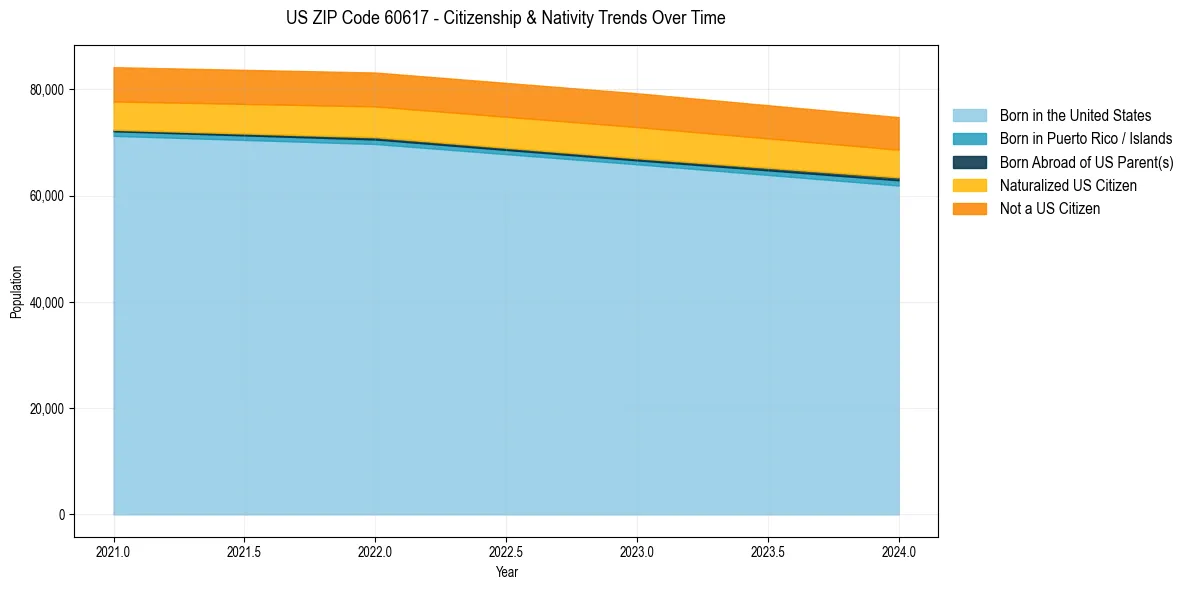 Historical nativity trends for 