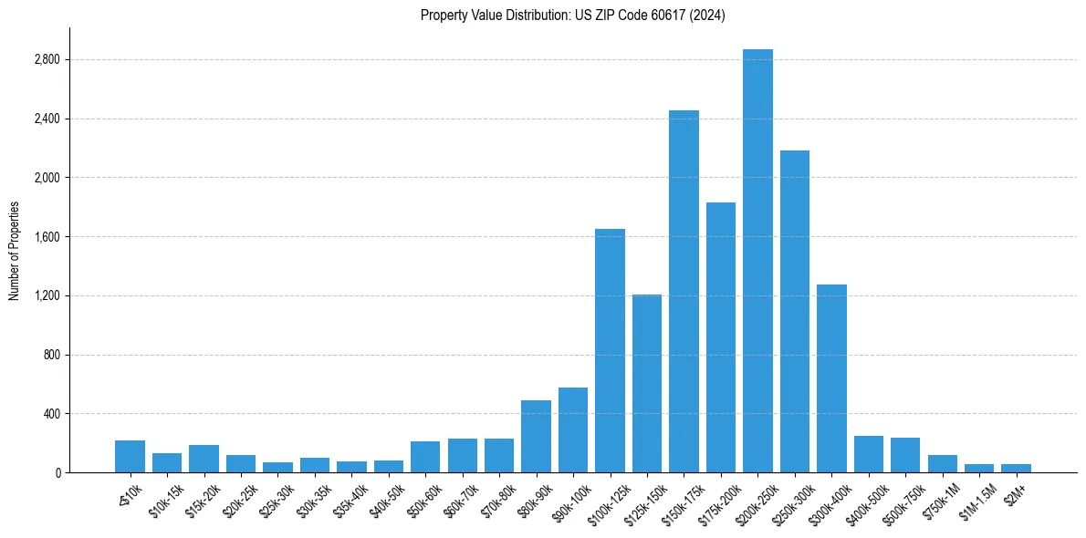 Value Distribution for 