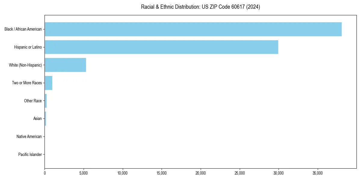 Bar chart showing racial distribution in  for 2024
