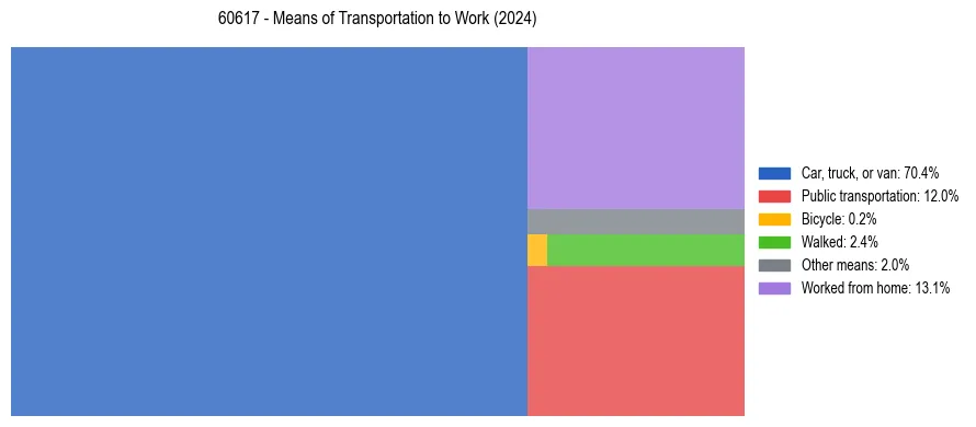 Commute modes in US ZIP Code 60617