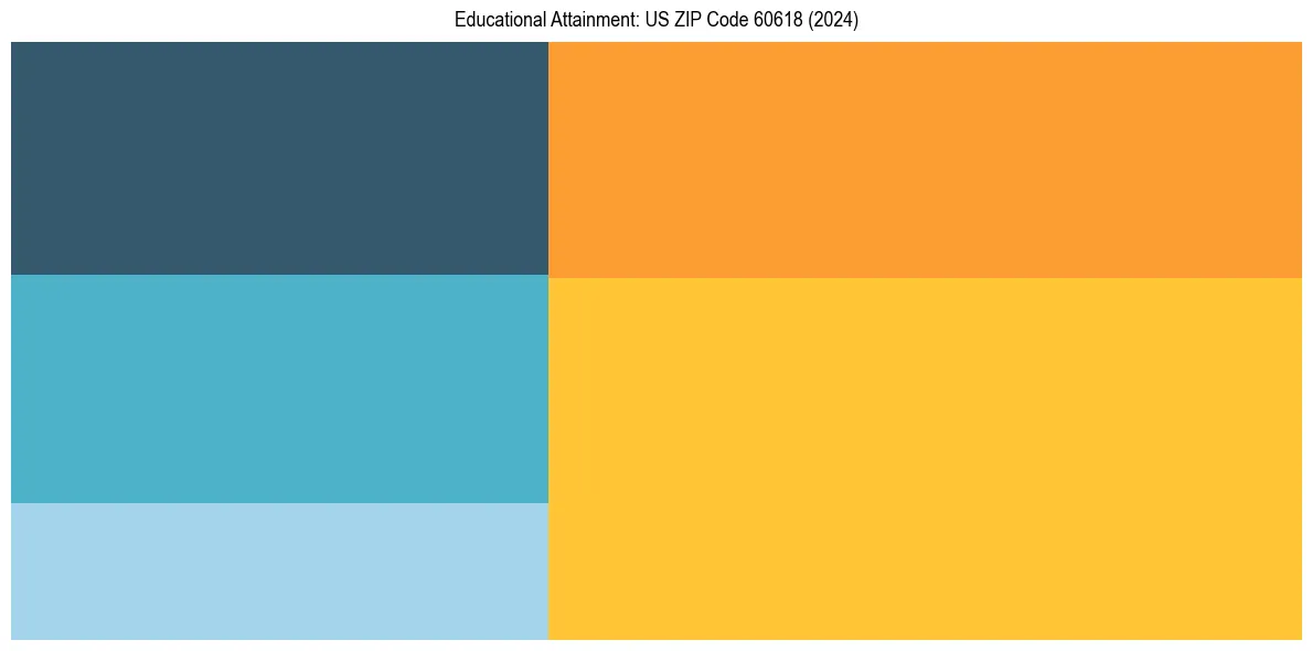 Education Treemap for in 2024