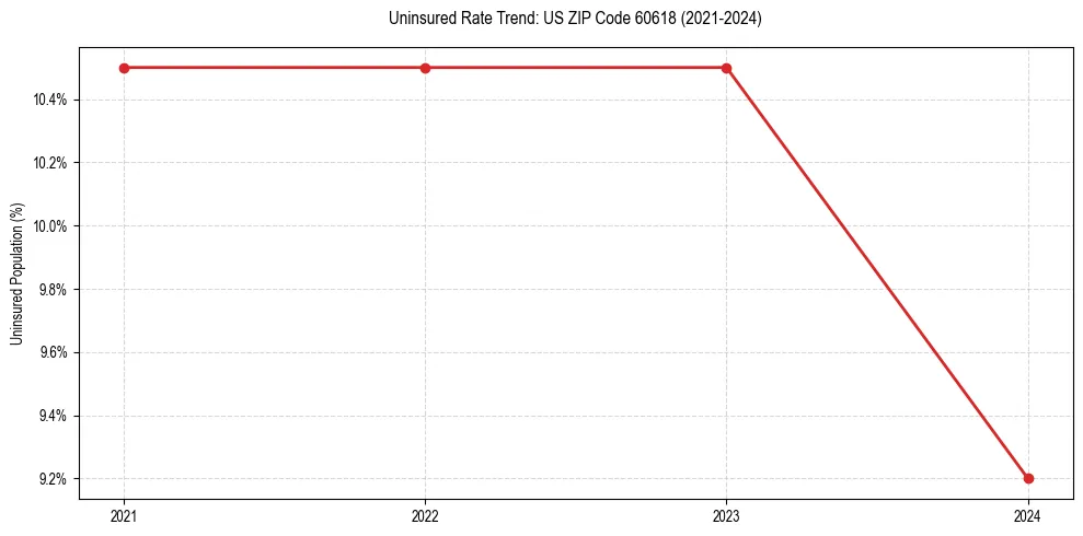 Uninsured trend chart for US ZIP Code 60618
