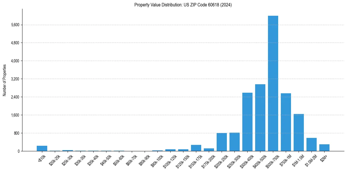 Value Distribution for 
