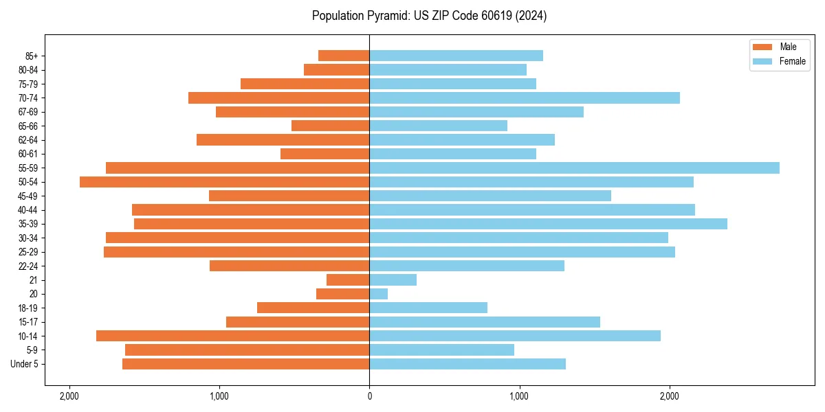 Population pyramid for 