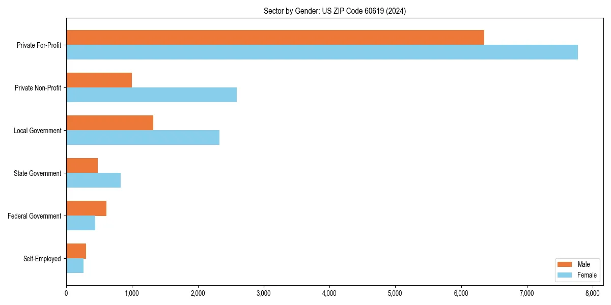 Employment sector breakdown by gender in 