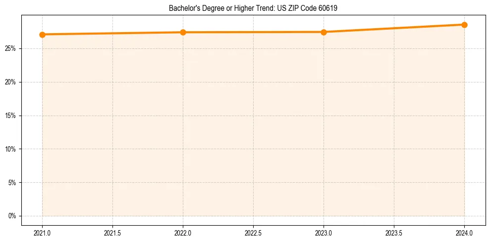 Trend chart showing bachelor degree growth in