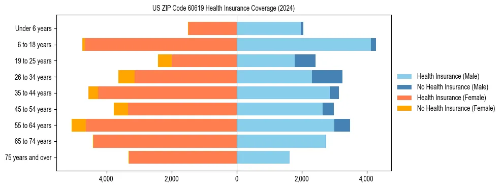Health insurance pyramid for US ZIP Code 60619