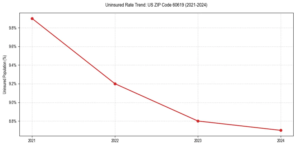 Uninsured trend chart for US ZIP Code 60619