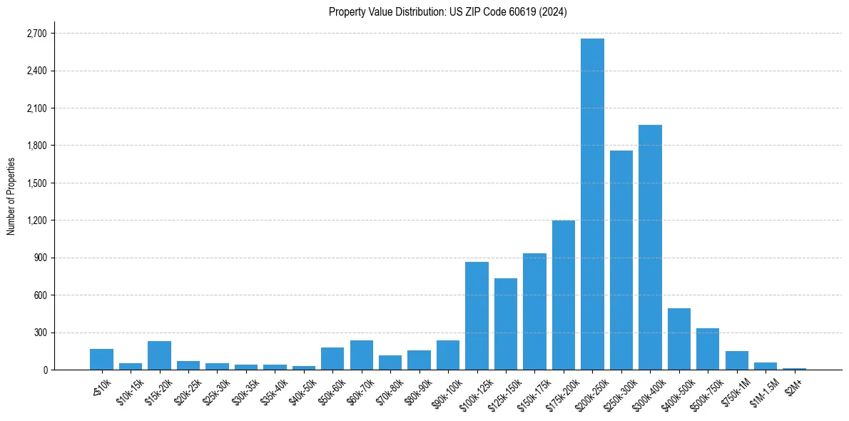 Value Distribution for 