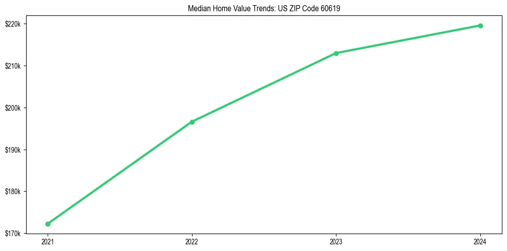 Median property value trends in 