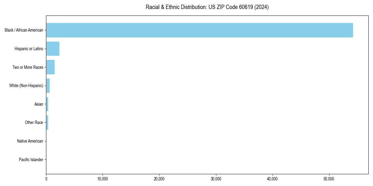 Bar chart showing racial distribution in  for 2024