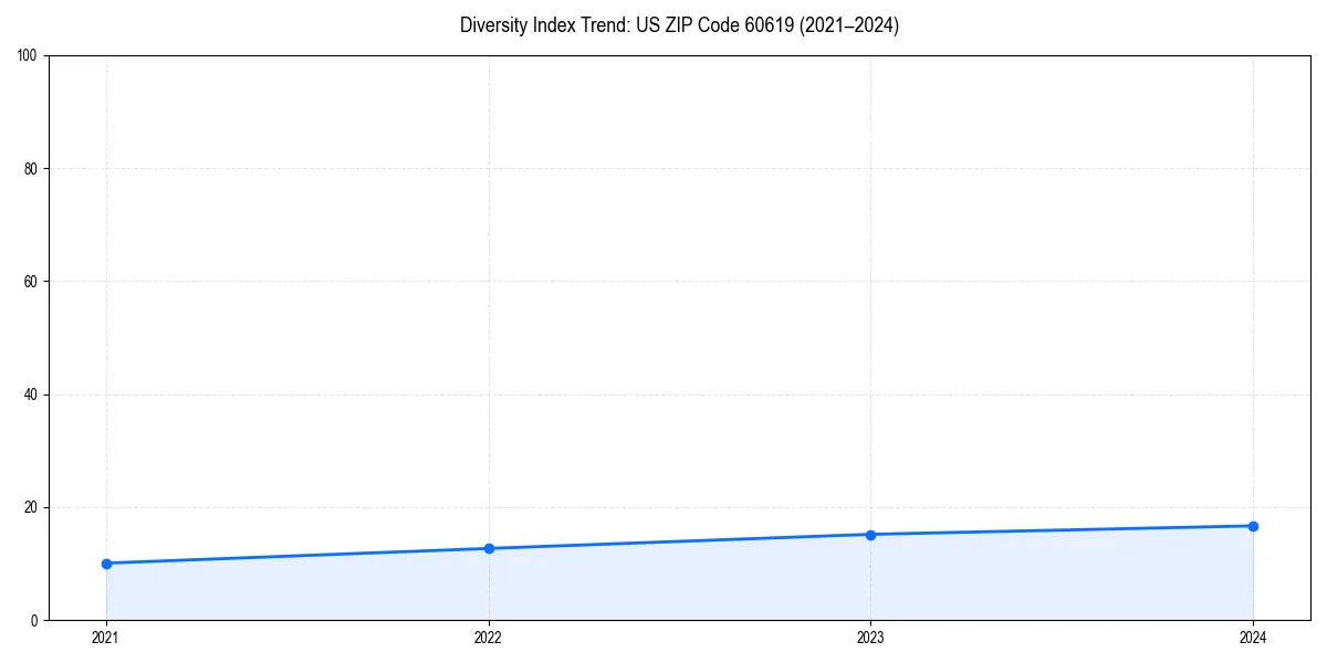 Line chart showing diversity index trends for 