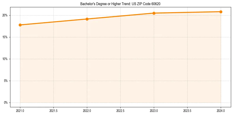 Trend chart showing bachelor degree growth in