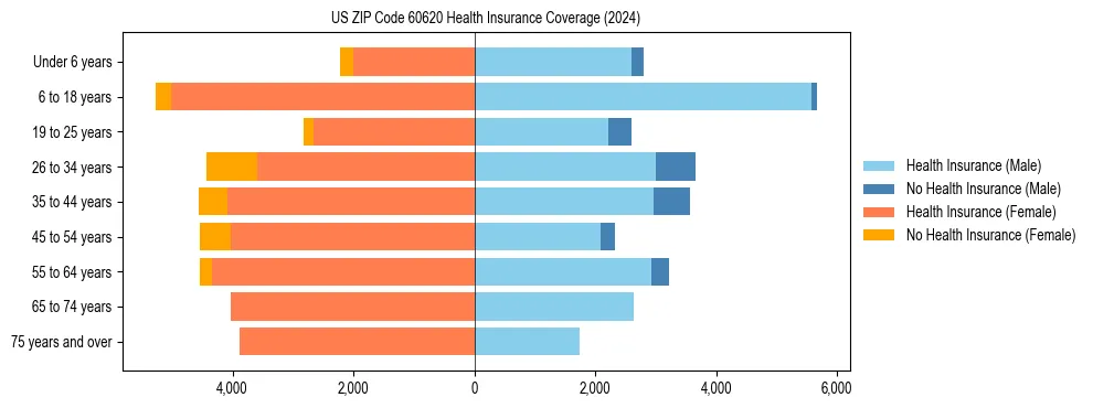 Health insurance pyramid for US ZIP Code 60620