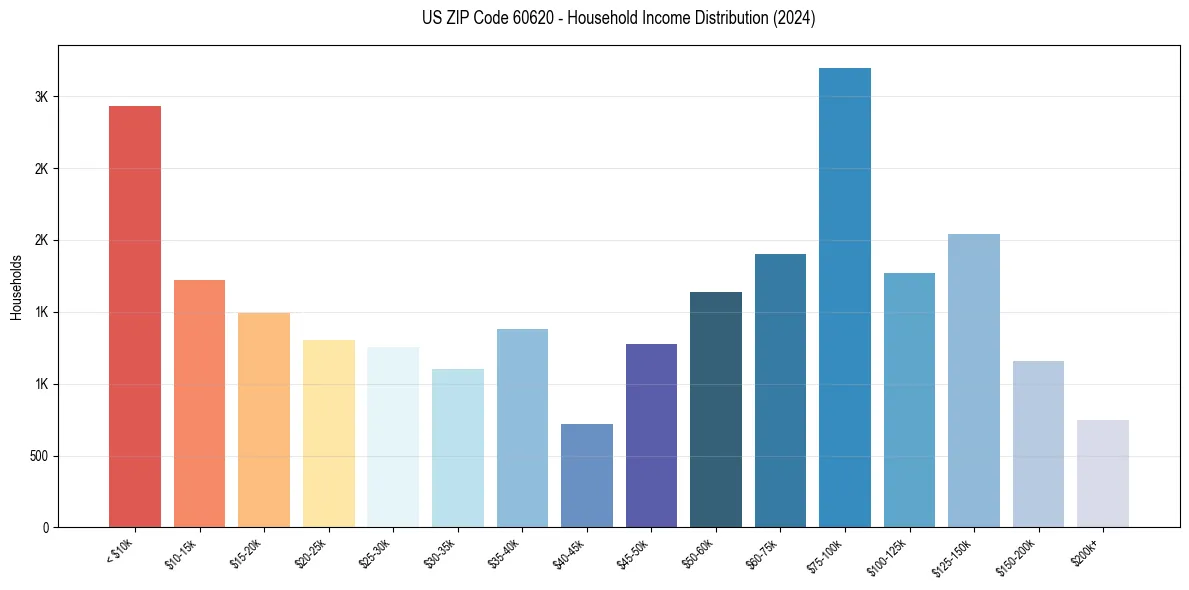 Income Distribution for 
