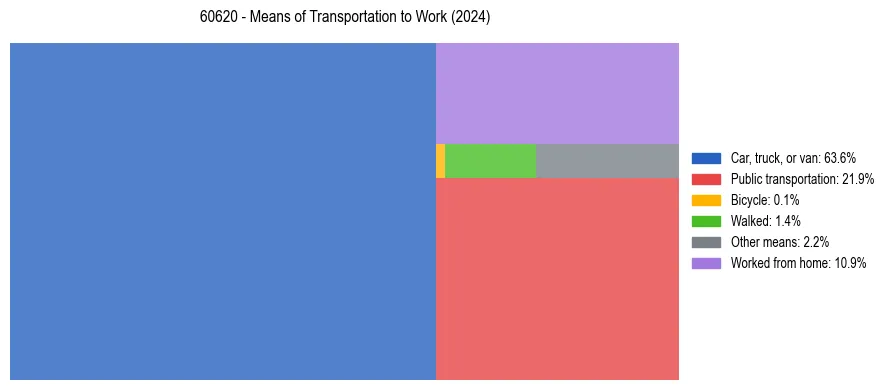 Commute modes in US ZIP Code 60620