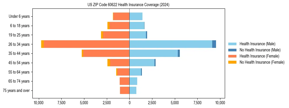 Health insurance pyramid for US ZIP Code 60622
