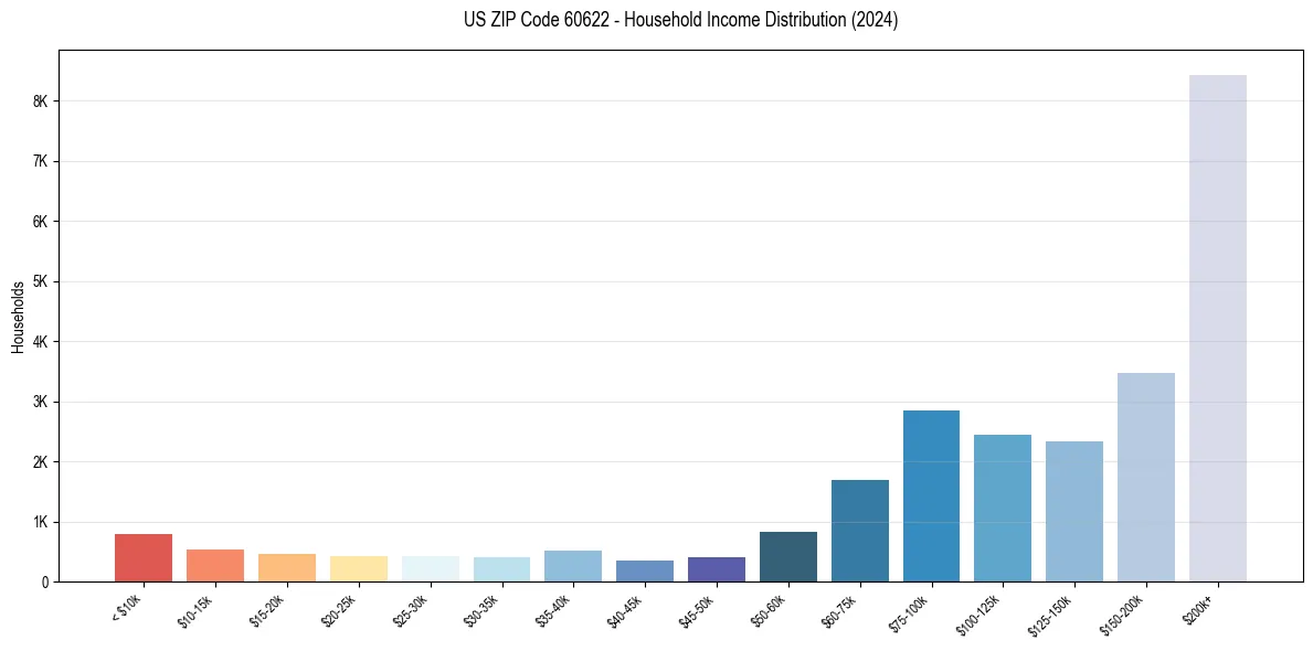 Income Distribution for 