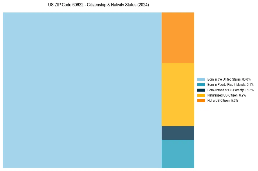 Nativity Treemap for 