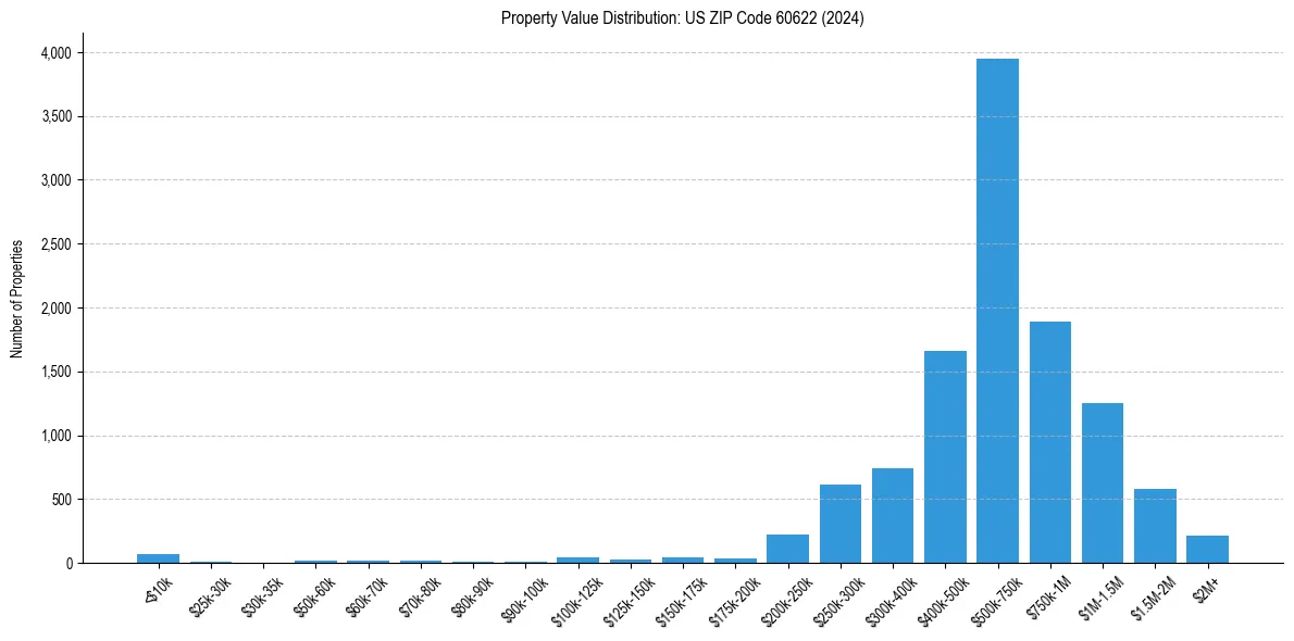 Value Distribution for 