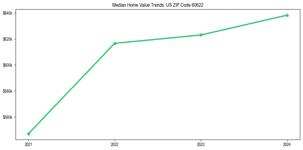 Median property value trends in 