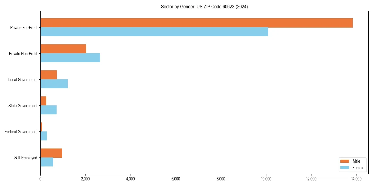 Employment sector breakdown by gender in 