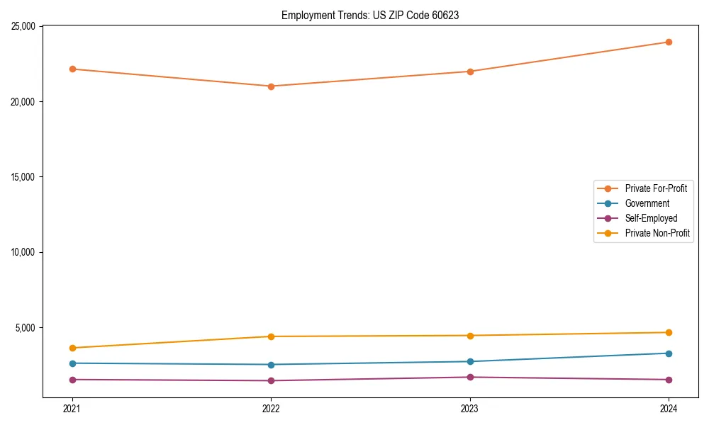 Long-term employment trends in 