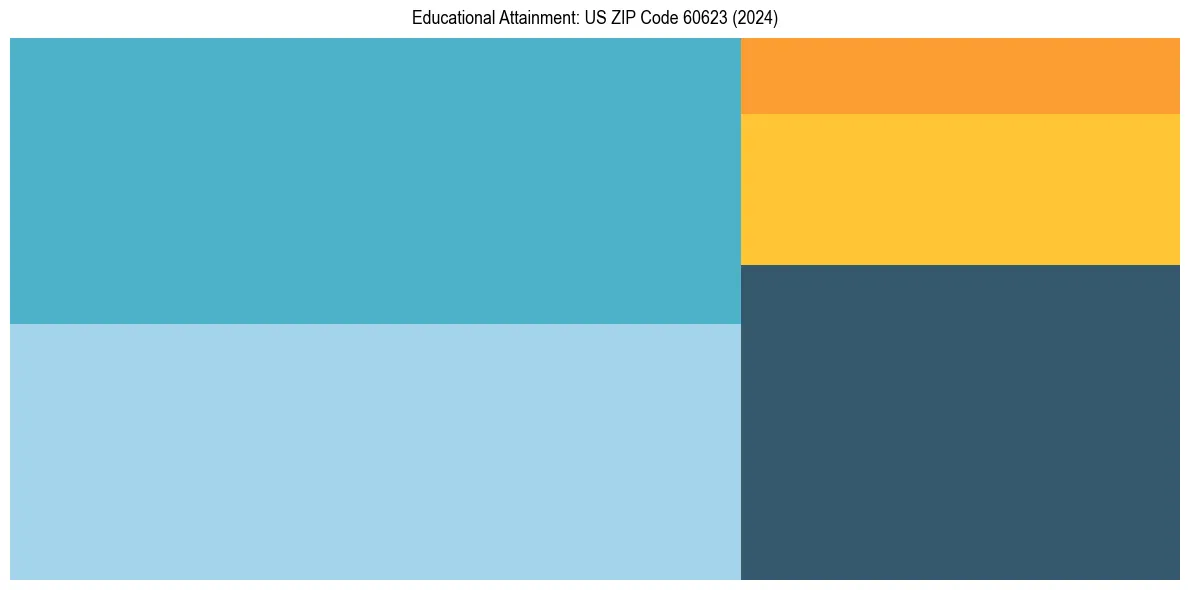 Education Treemap for in 2024